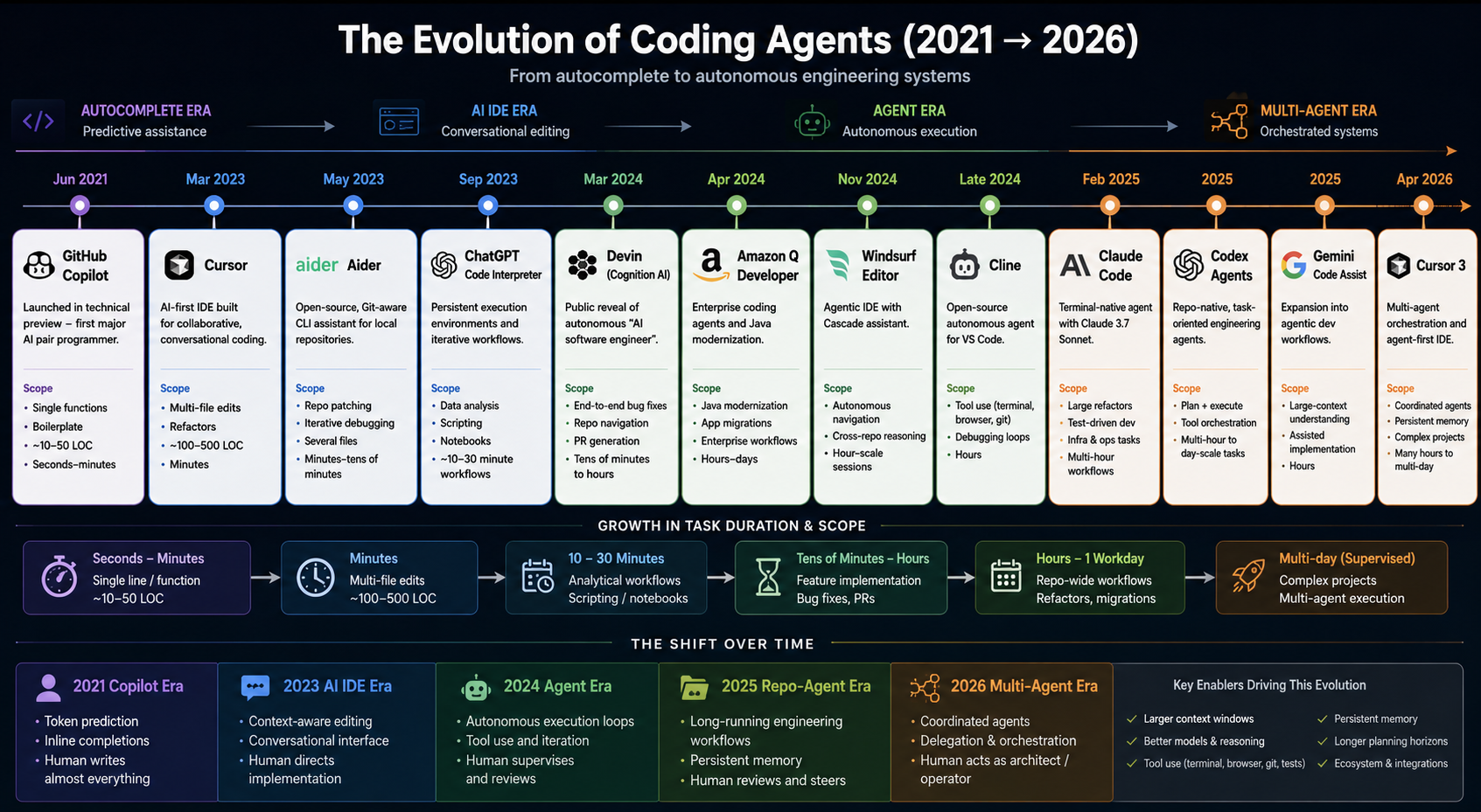 Agent timeline