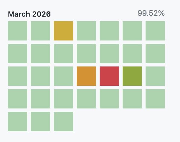 GitHub uptime calendar March 2026 — 99.52% with several incident days